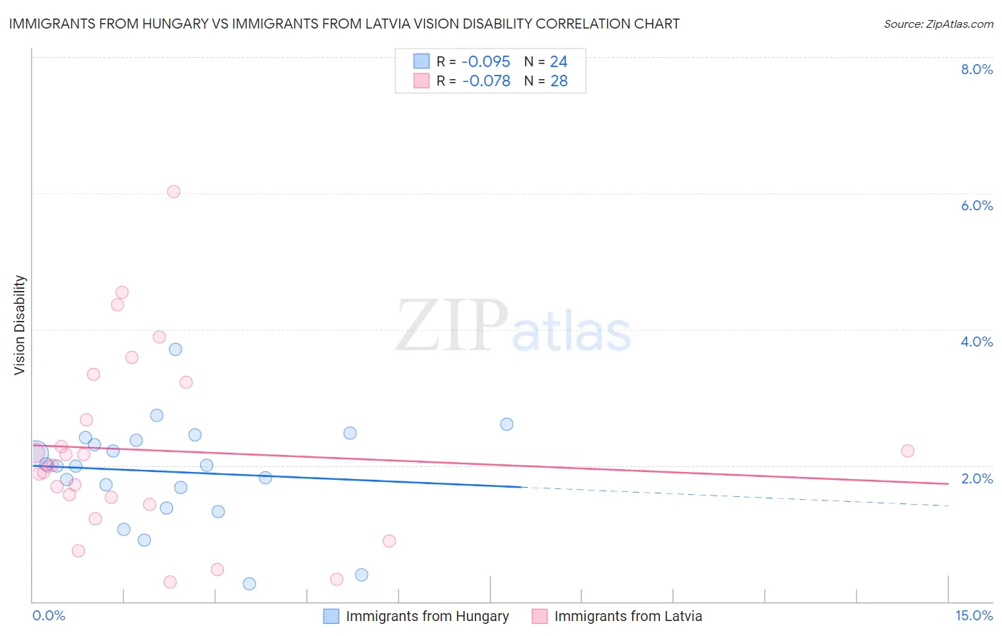 Immigrants from Hungary vs Immigrants from Latvia Vision Disability