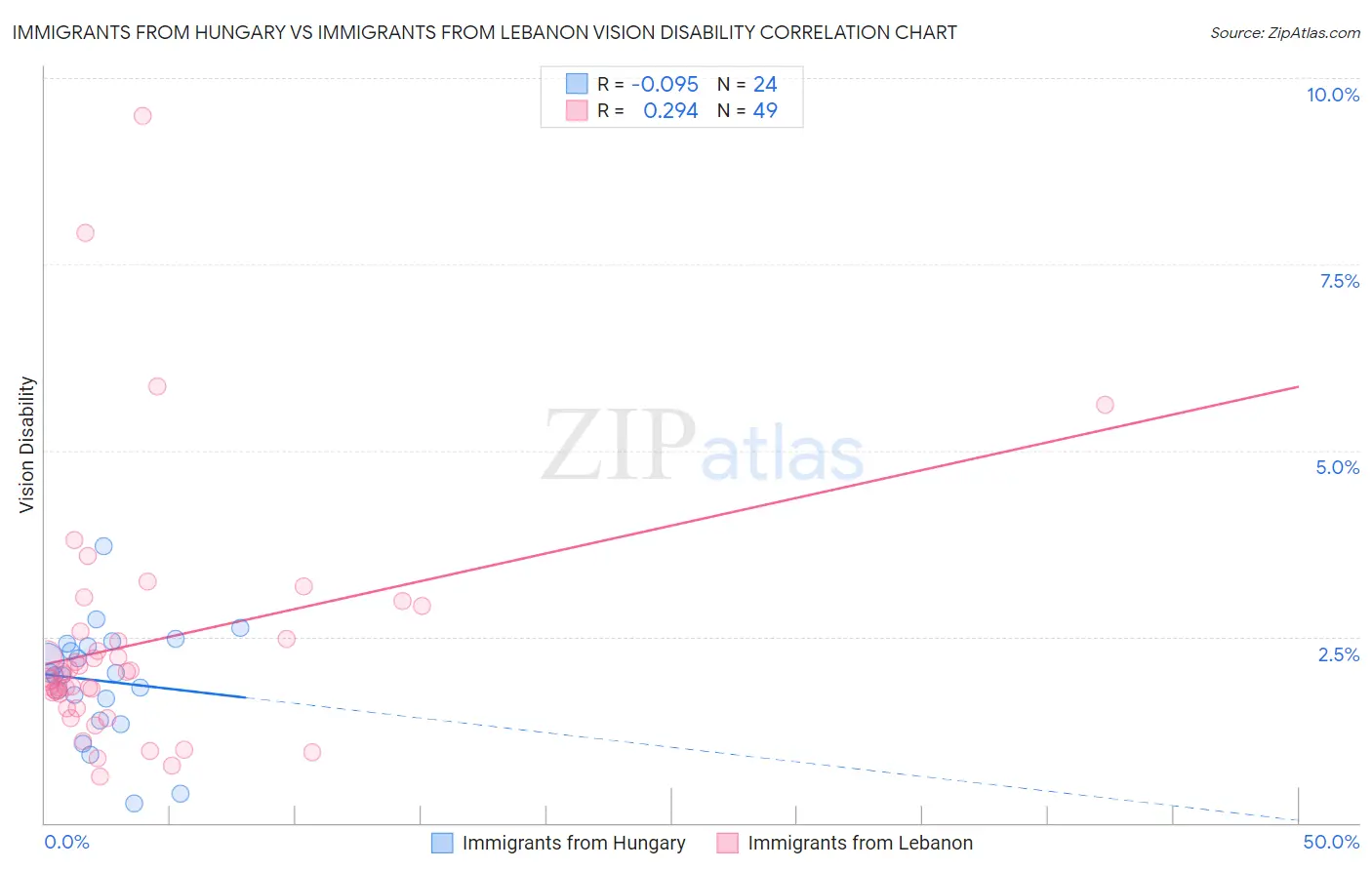 Immigrants from Hungary vs Immigrants from Lebanon Vision Disability