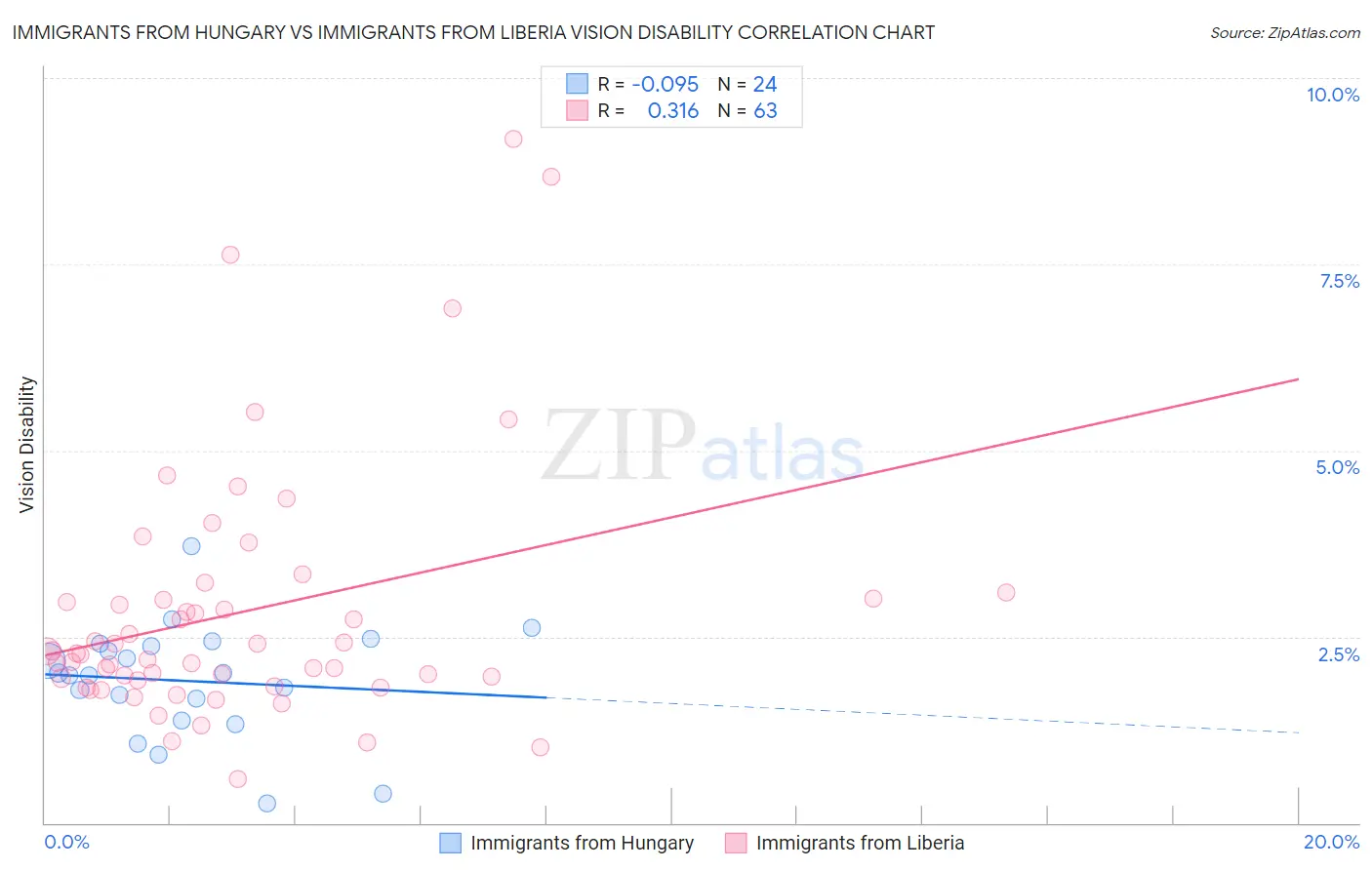 Immigrants from Hungary vs Immigrants from Liberia Vision Disability