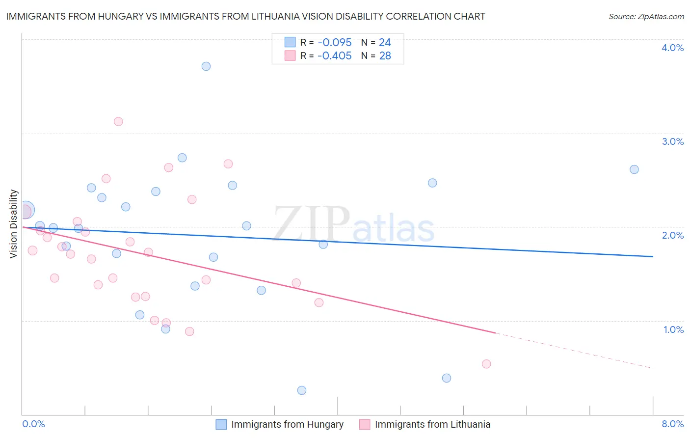 Immigrants from Hungary vs Immigrants from Lithuania Vision Disability