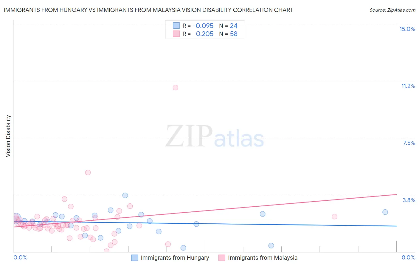 Immigrants from Hungary vs Immigrants from Malaysia Vision Disability