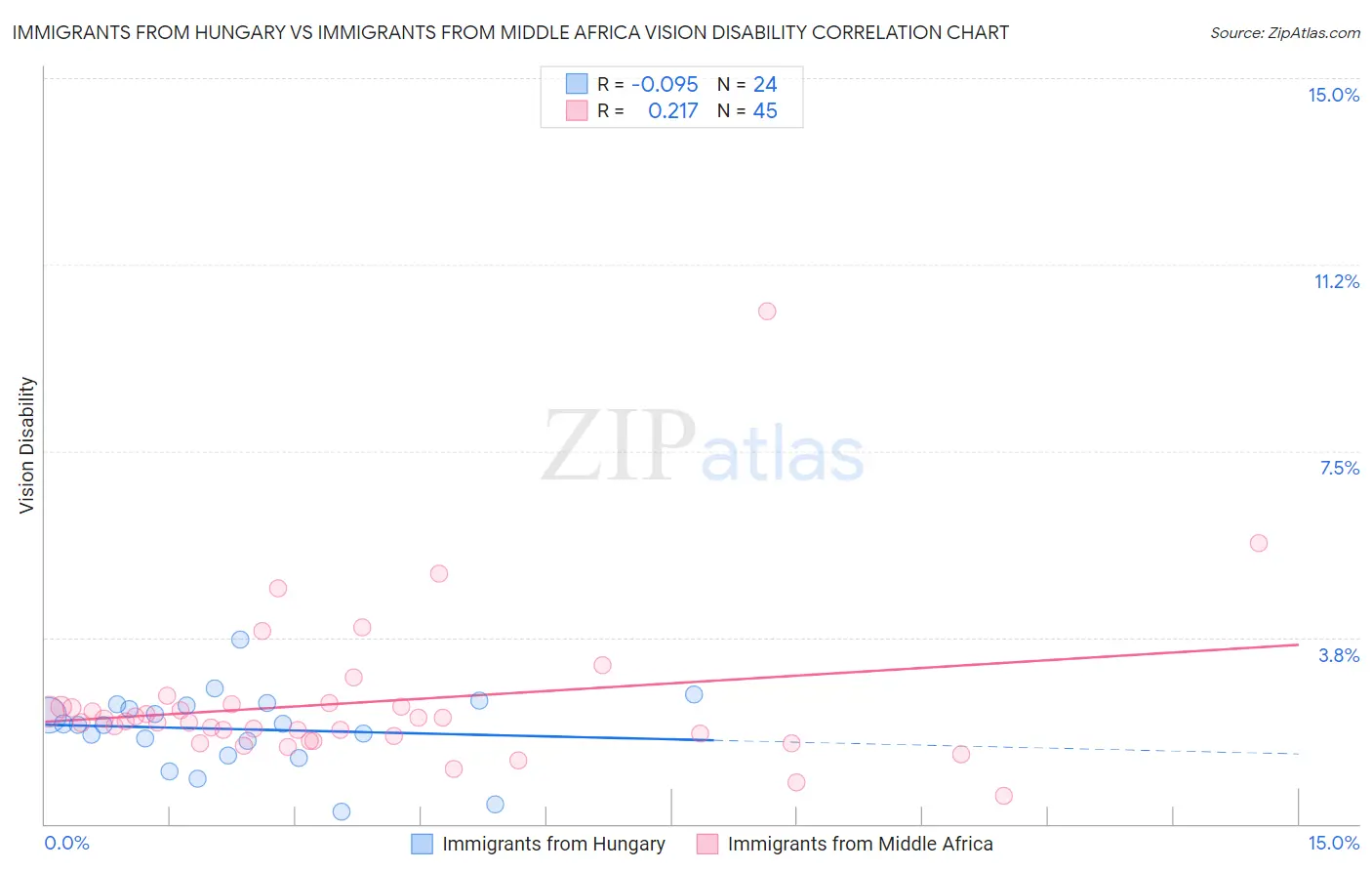 Immigrants from Hungary vs Immigrants from Middle Africa Vision Disability