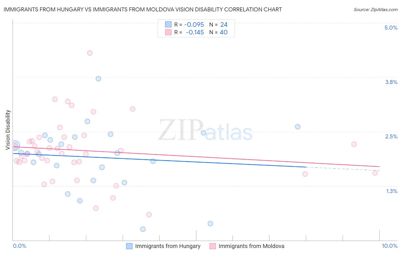 Immigrants from Hungary vs Immigrants from Moldova Vision Disability