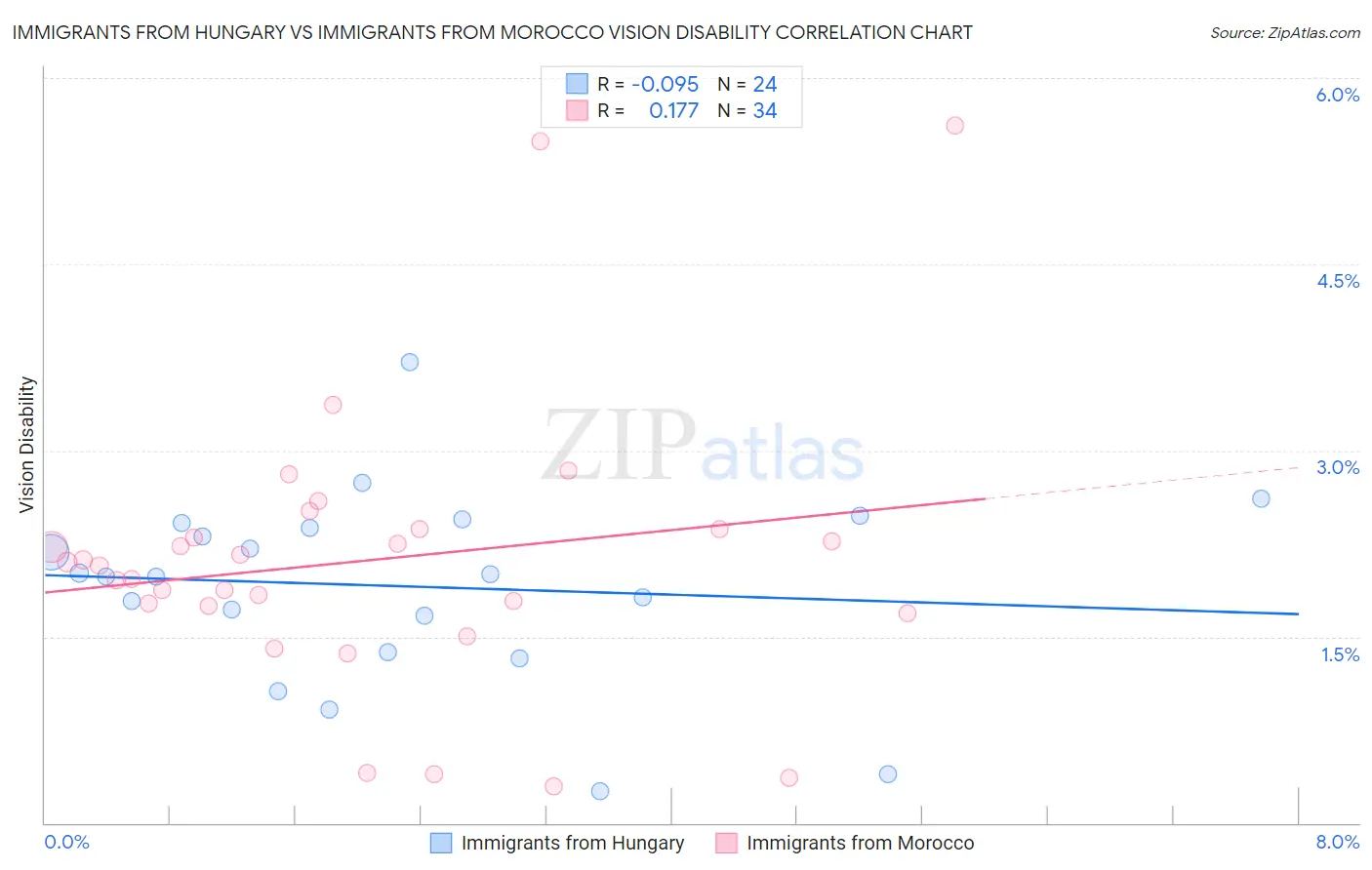 Immigrants from Hungary vs Immigrants from Morocco Vision Disability