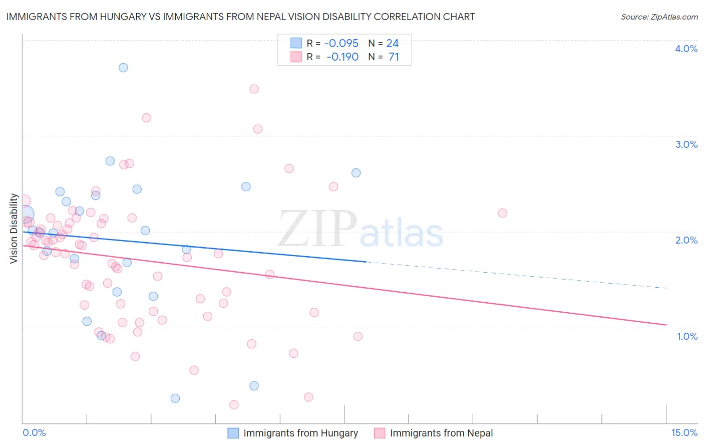 Immigrants from Hungary vs Immigrants from Nepal Vision Disability