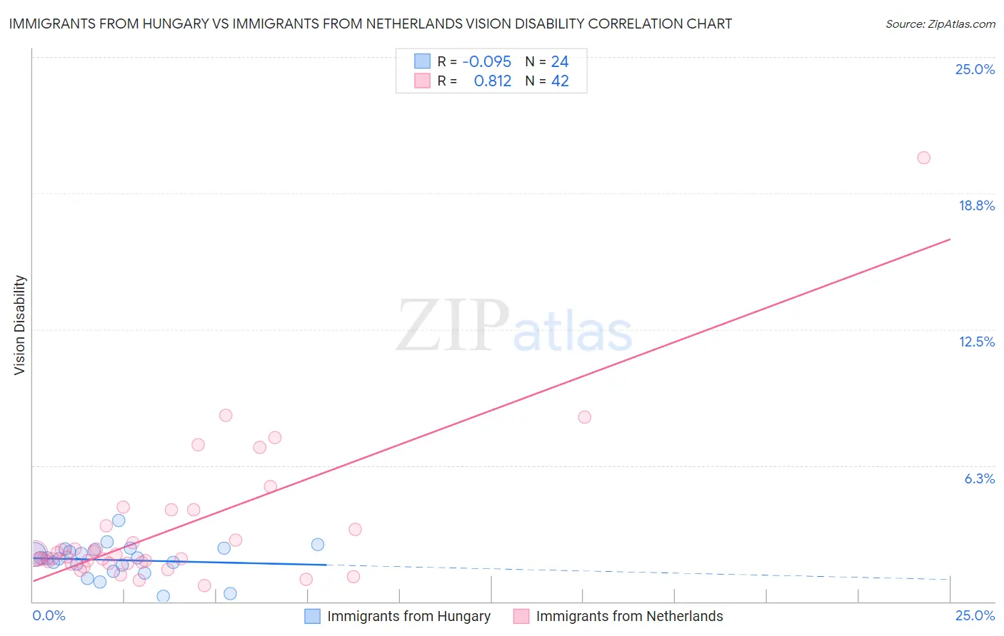 Immigrants from Hungary vs Immigrants from Netherlands Vision Disability