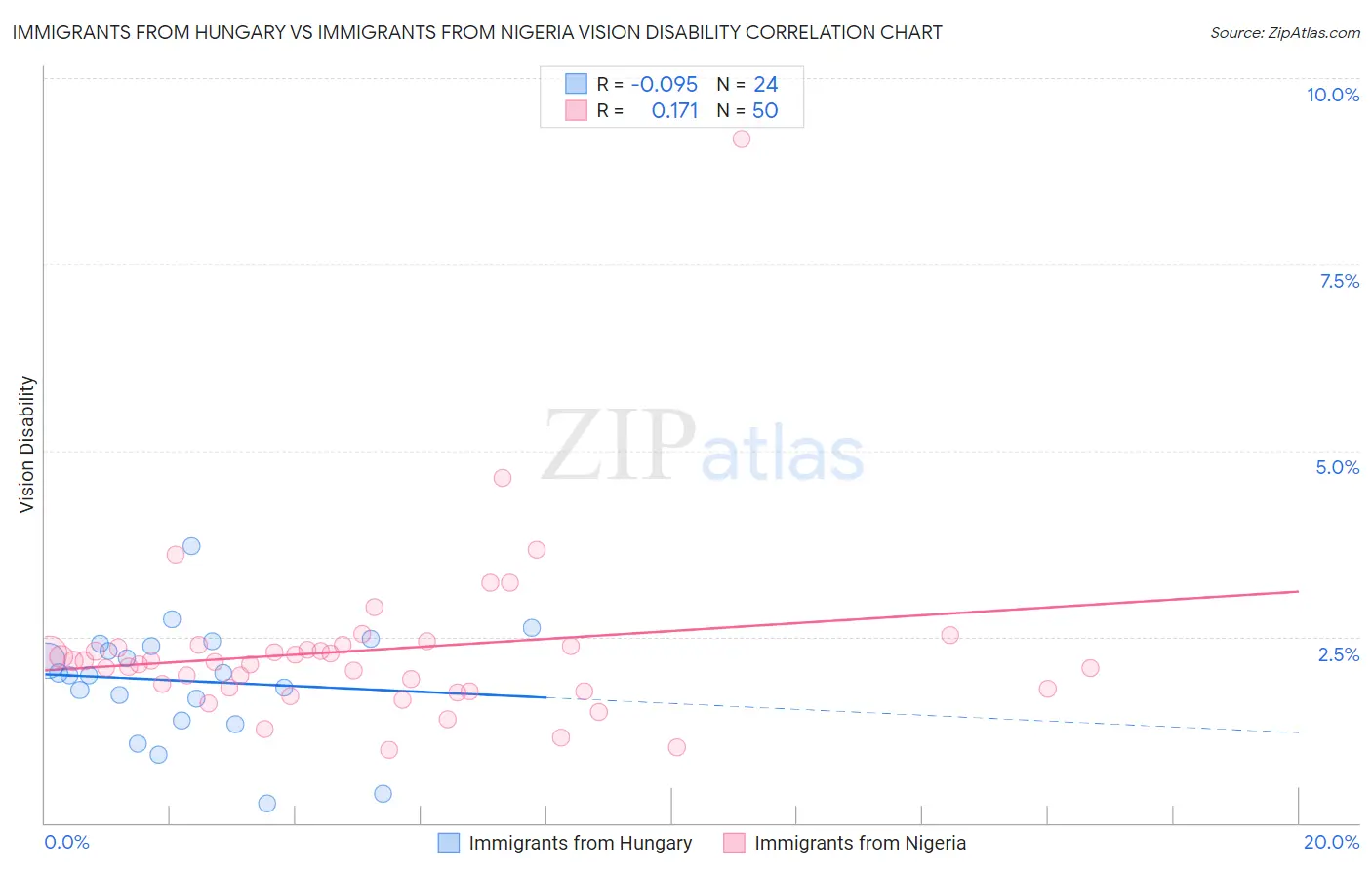 Immigrants from Hungary vs Immigrants from Nigeria Vision Disability