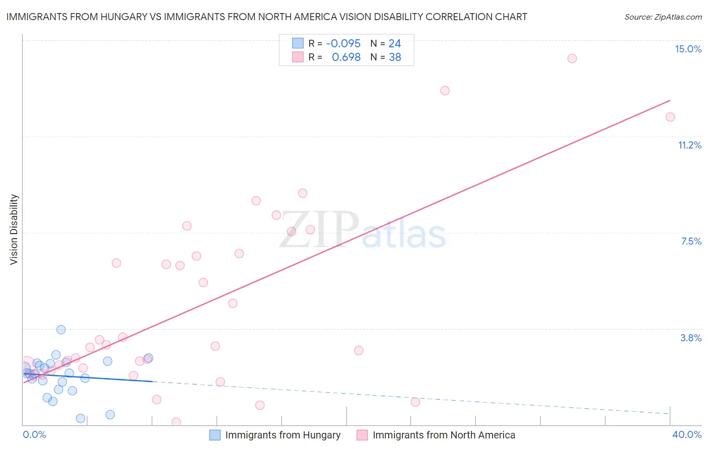 Immigrants from Hungary vs Immigrants from North America Vision Disability