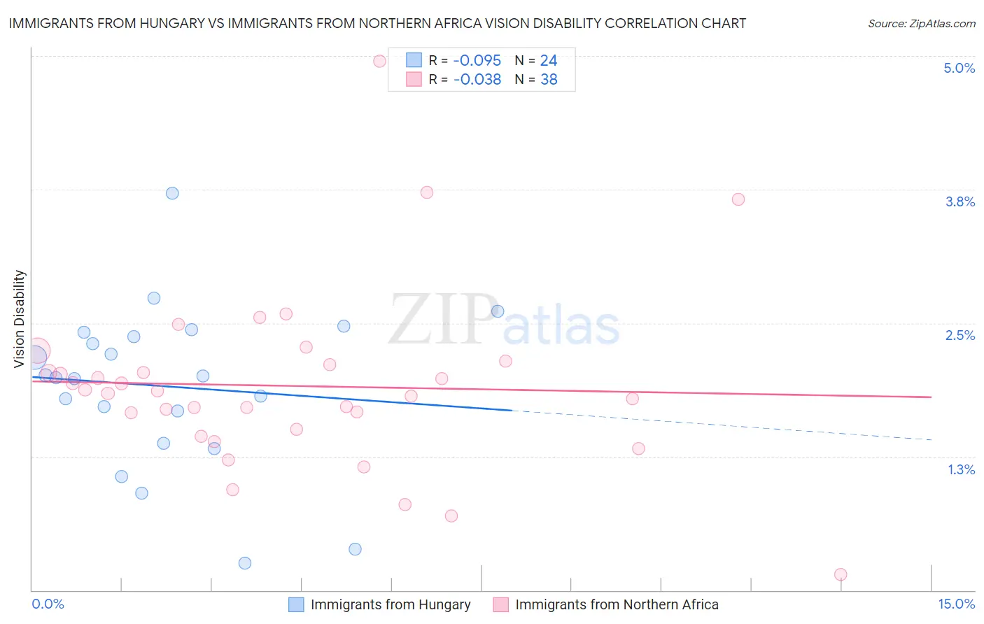 Immigrants from Hungary vs Immigrants from Northern Africa Vision Disability