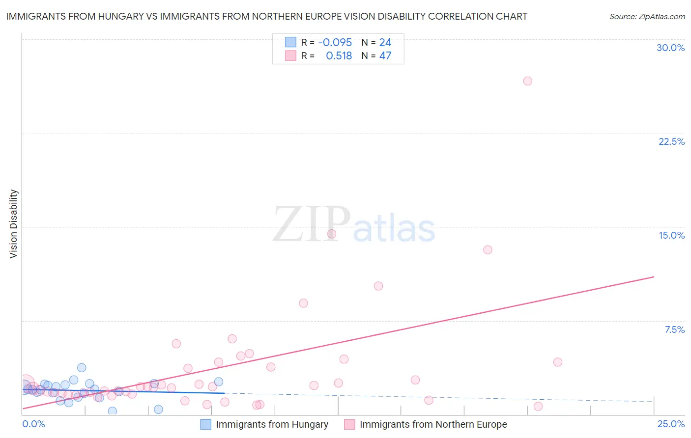 Immigrants from Hungary vs Immigrants from Northern Europe Vision Disability