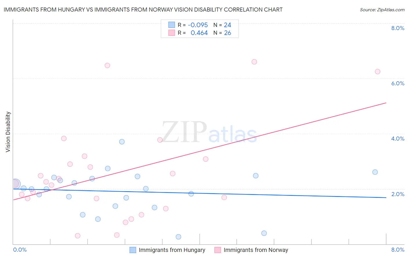 Immigrants from Hungary vs Immigrants from Norway Vision Disability