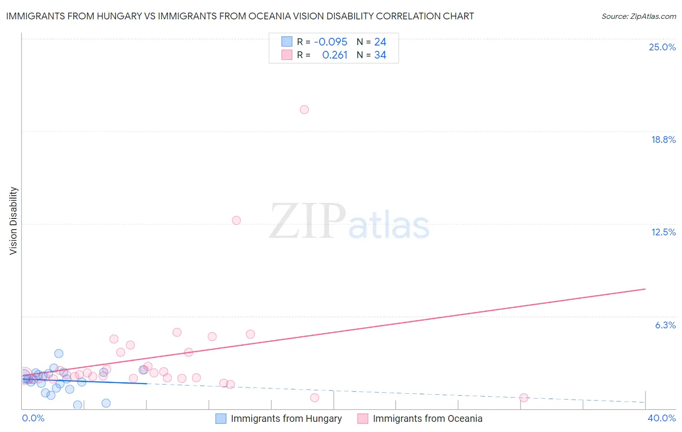 Immigrants from Hungary vs Immigrants from Oceania Vision Disability