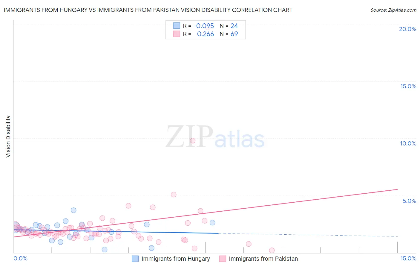 Immigrants from Hungary vs Immigrants from Pakistan Vision Disability