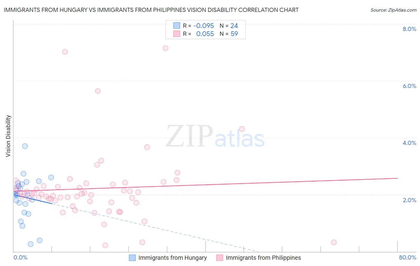 Immigrants from Hungary vs Immigrants from Philippines Vision Disability