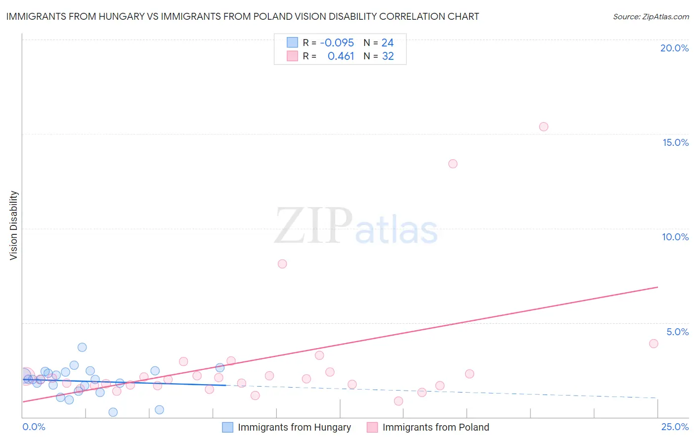 Immigrants from Hungary vs Immigrants from Poland Vision Disability