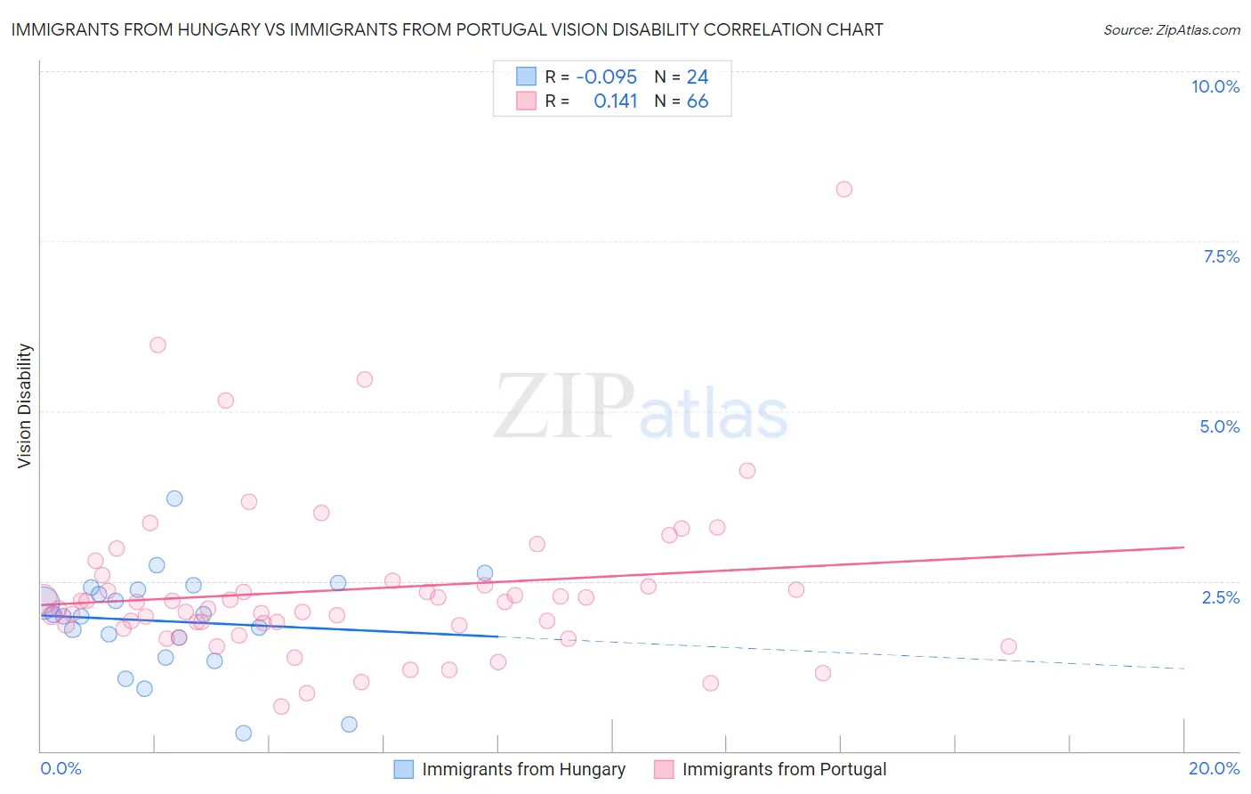 Immigrants from Hungary vs Immigrants from Portugal Vision Disability