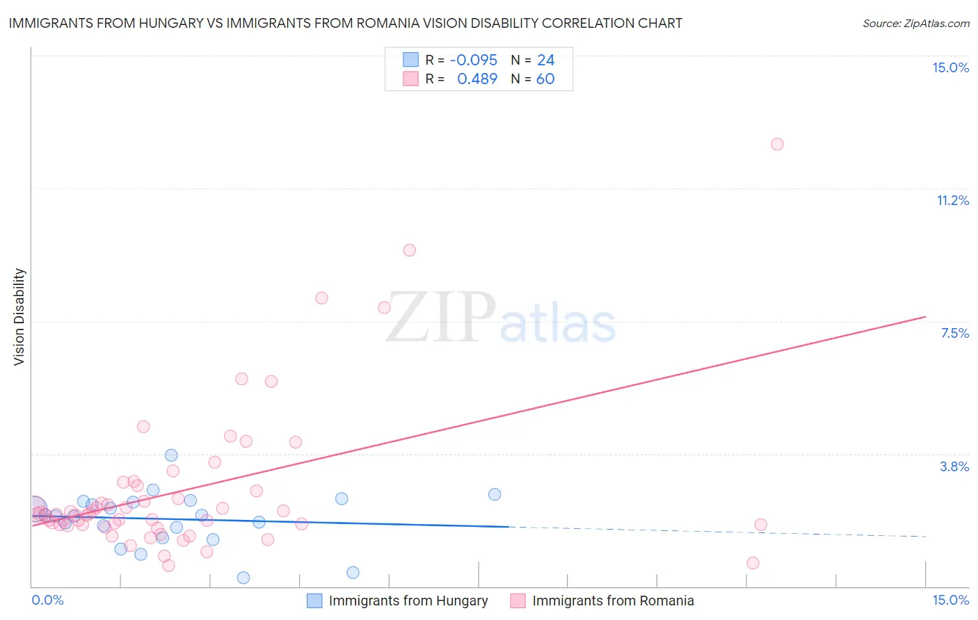 Immigrants from Hungary vs Immigrants from Romania Vision Disability