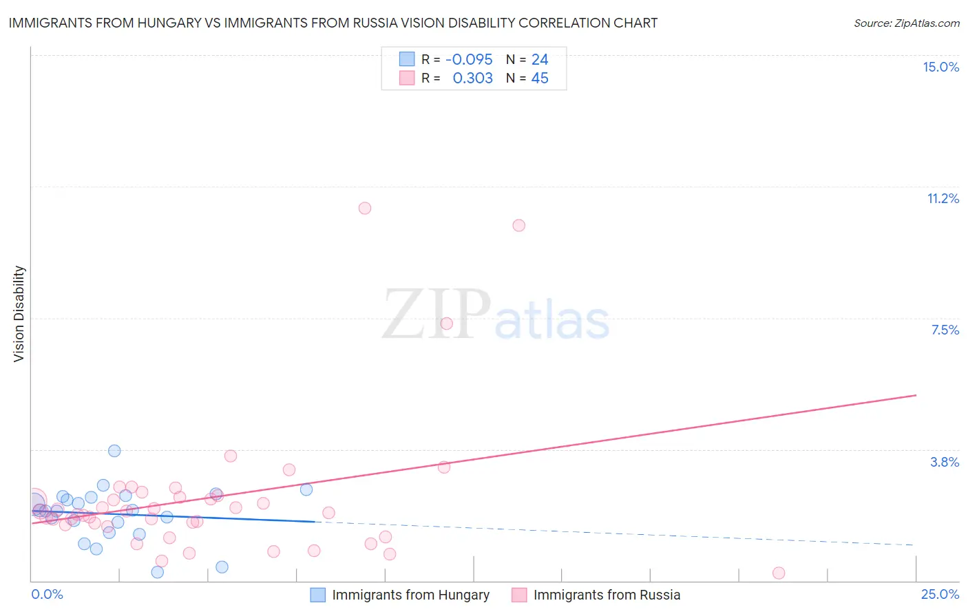 Immigrants from Hungary vs Immigrants from Russia Vision Disability