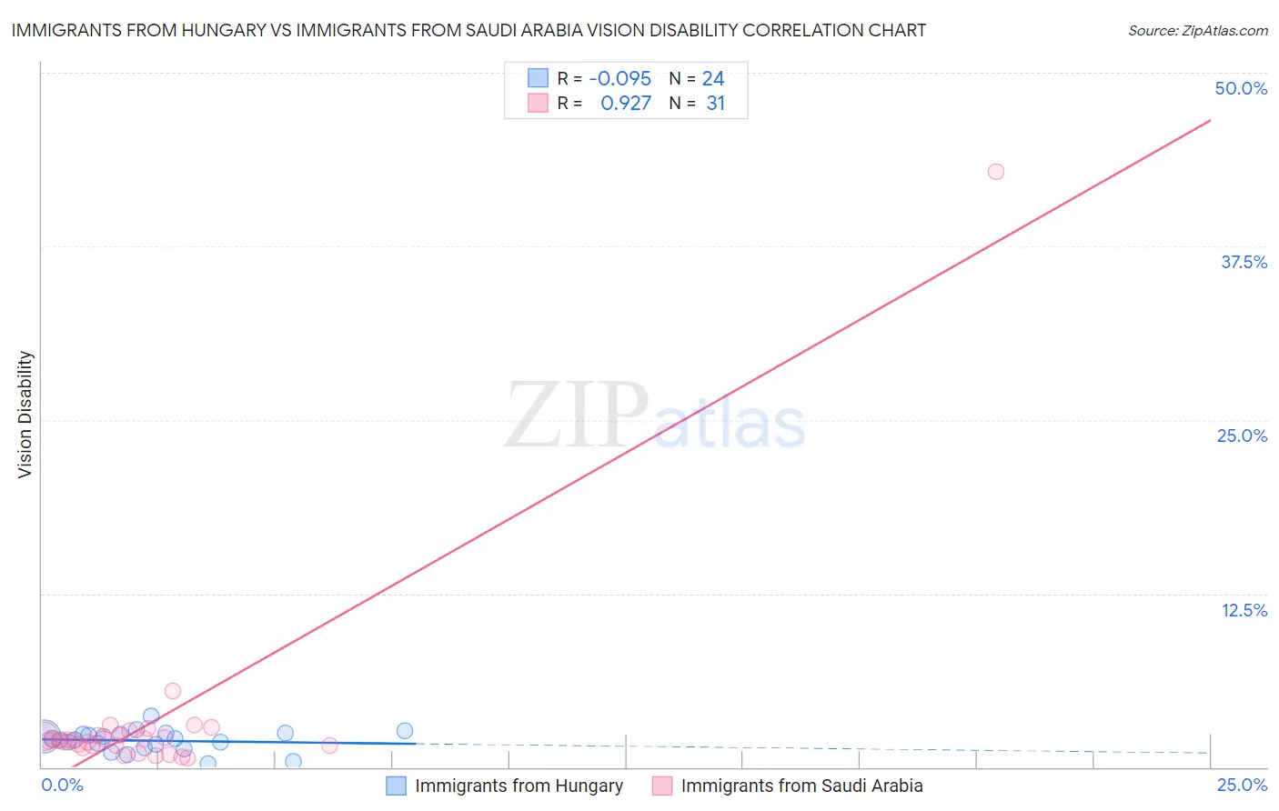 Immigrants from Hungary vs Immigrants from Saudi Arabia Vision Disability