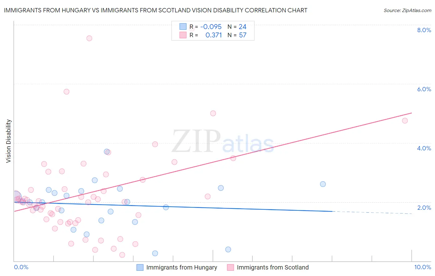 Immigrants from Hungary vs Immigrants from Scotland Vision Disability