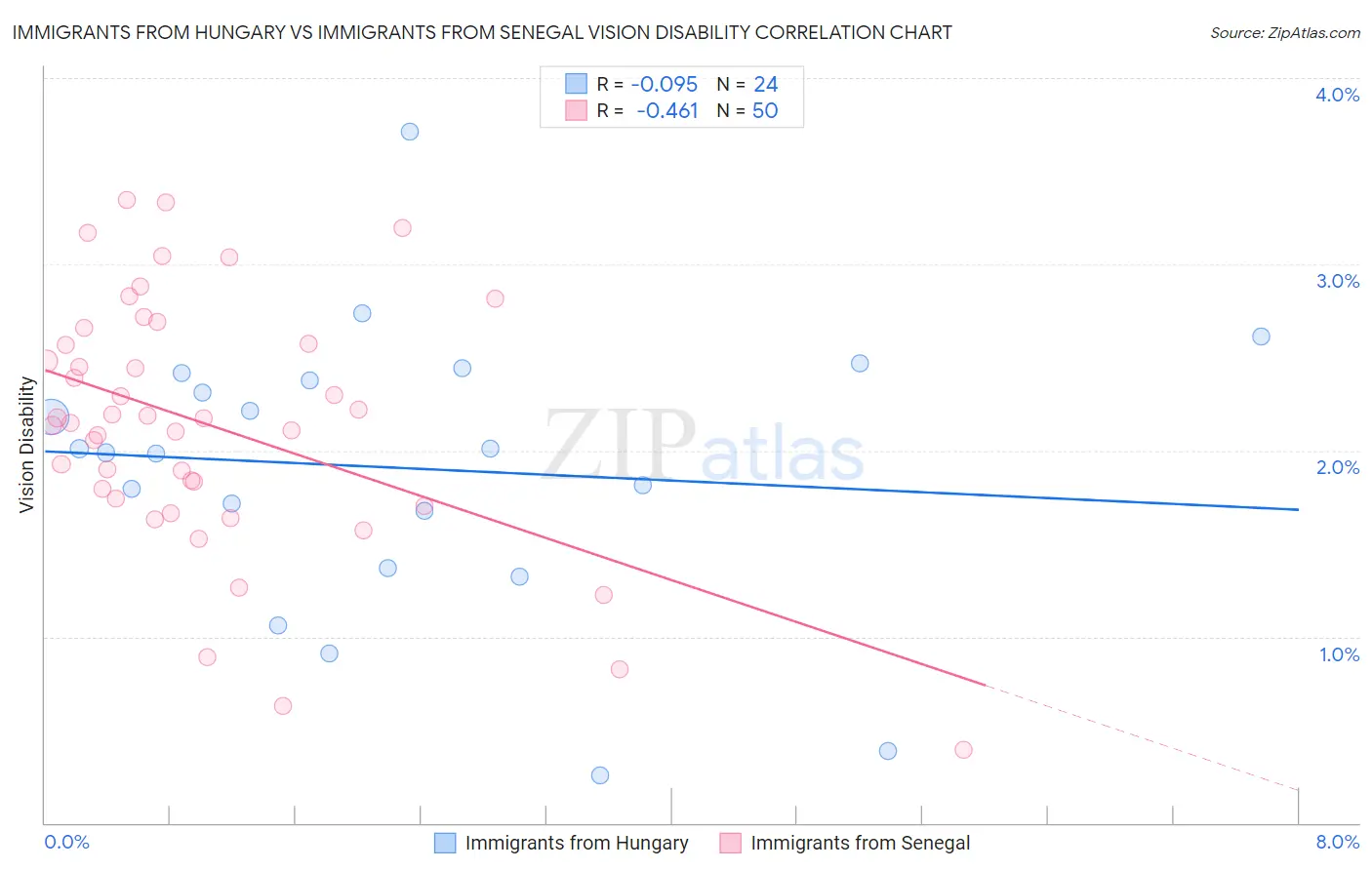 Immigrants from Hungary vs Immigrants from Senegal Vision Disability