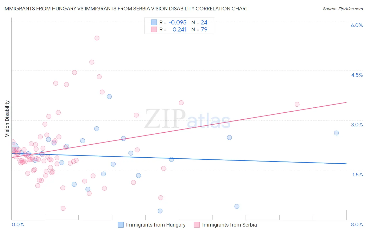 Immigrants from Hungary vs Immigrants from Serbia Vision Disability