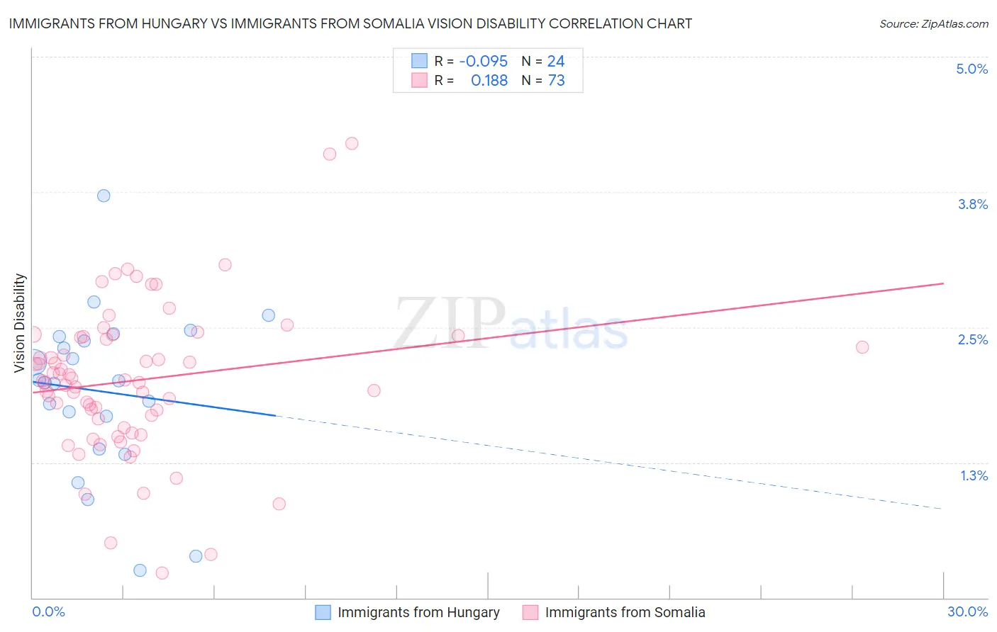 Immigrants from Hungary vs Immigrants from Somalia Vision Disability