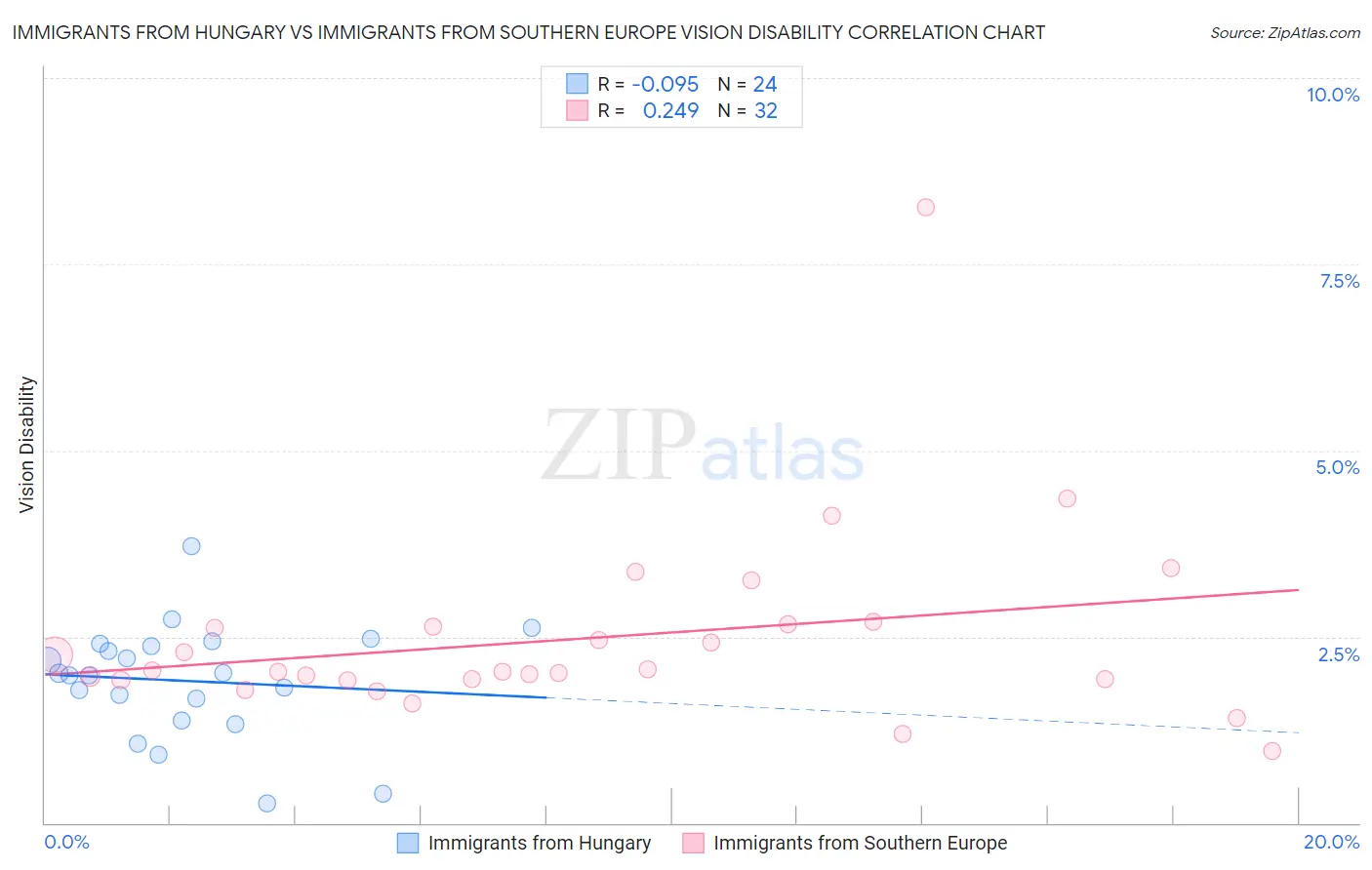 Immigrants from Hungary vs Immigrants from Southern Europe Vision Disability