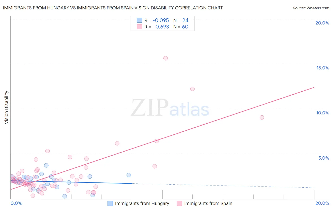 Immigrants from Hungary vs Immigrants from Spain Vision Disability