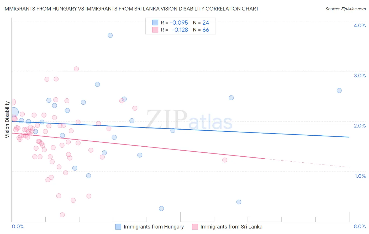 Immigrants from Hungary vs Immigrants from Sri Lanka Vision Disability