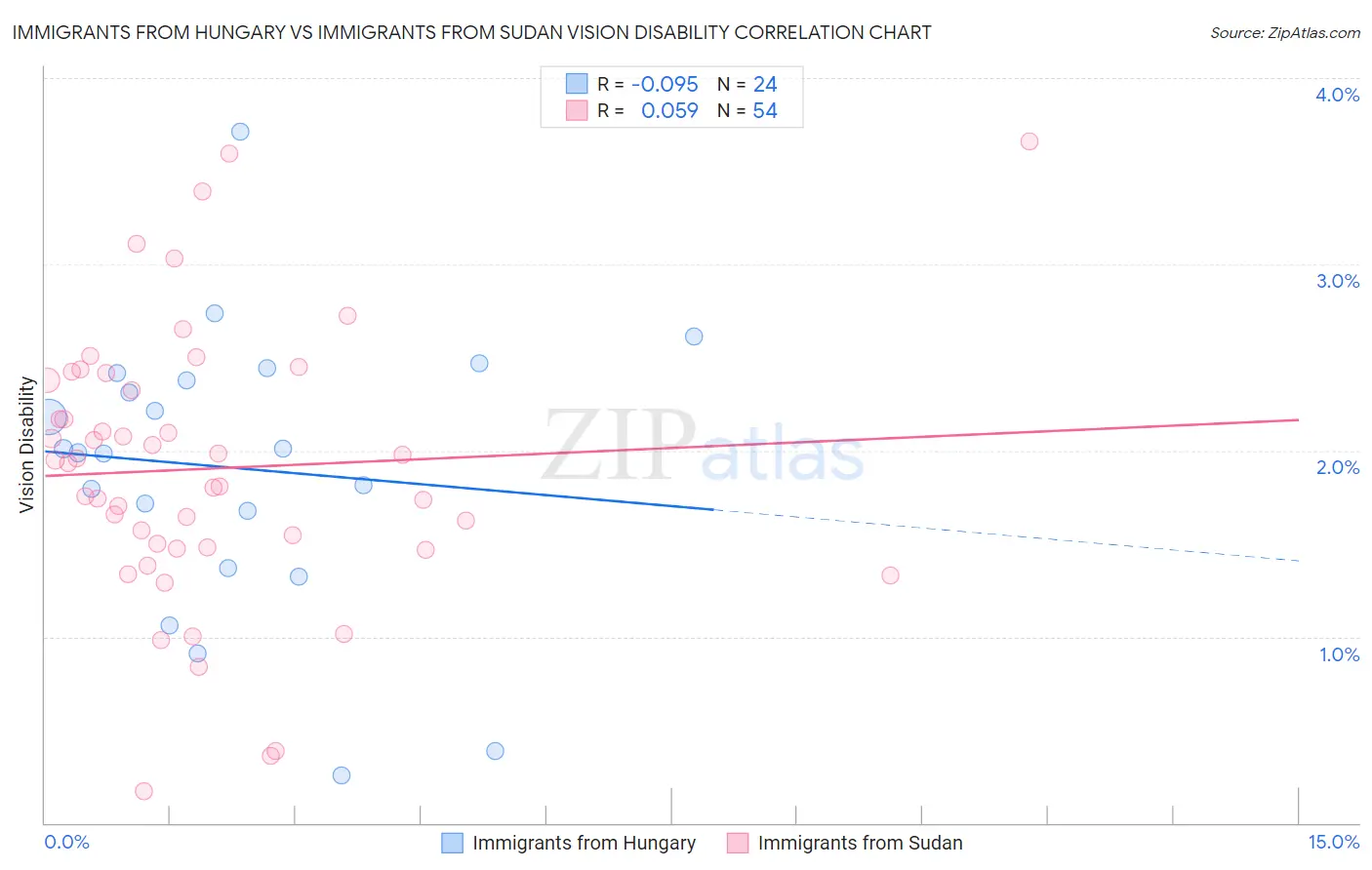 Immigrants from Hungary vs Immigrants from Sudan Vision Disability