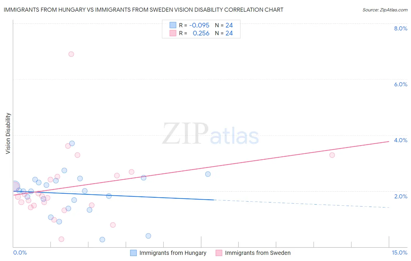 Immigrants from Hungary vs Immigrants from Sweden Vision Disability