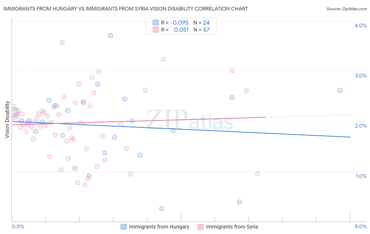 Immigrants from Hungary vs Immigrants from Syria Vision Disability