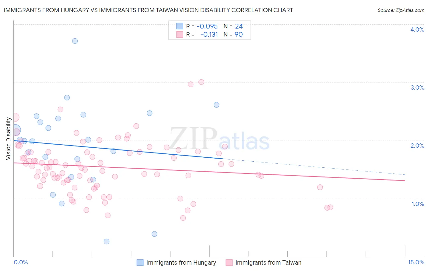 Immigrants from Hungary vs Immigrants from Taiwan Vision Disability