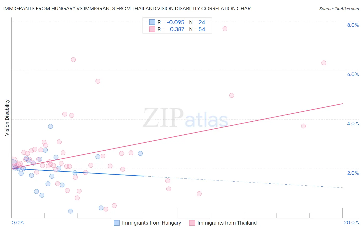 Immigrants from Hungary vs Immigrants from Thailand Vision Disability