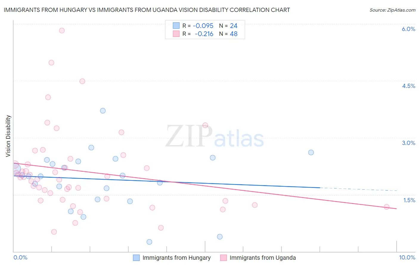 Immigrants from Hungary vs Immigrants from Uganda Vision Disability