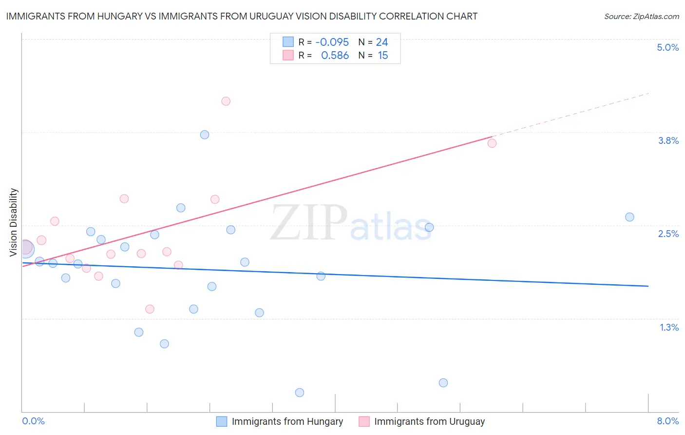 Immigrants from Hungary vs Immigrants from Uruguay Vision Disability