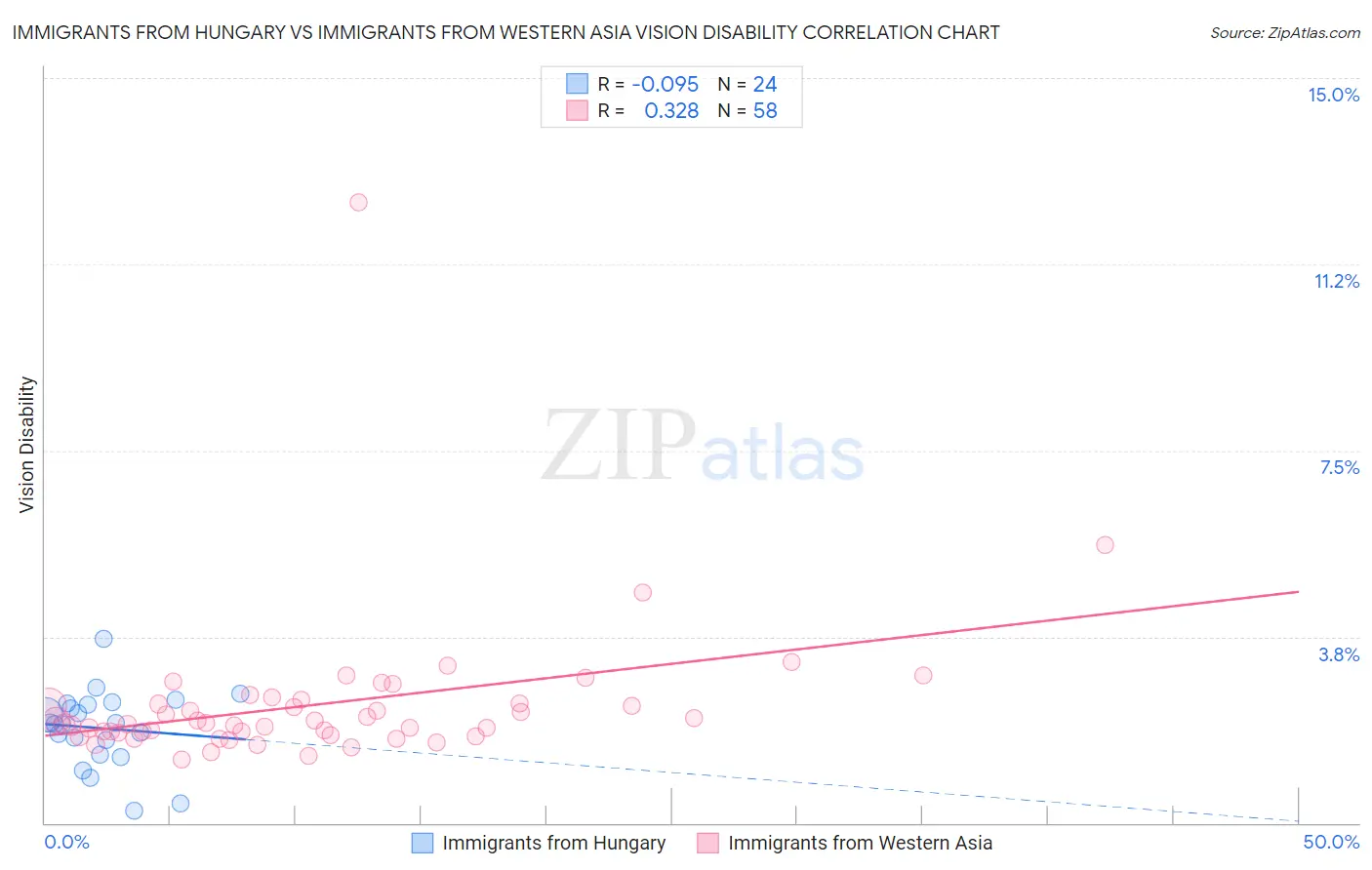 Immigrants from Hungary vs Immigrants from Western Asia Vision Disability