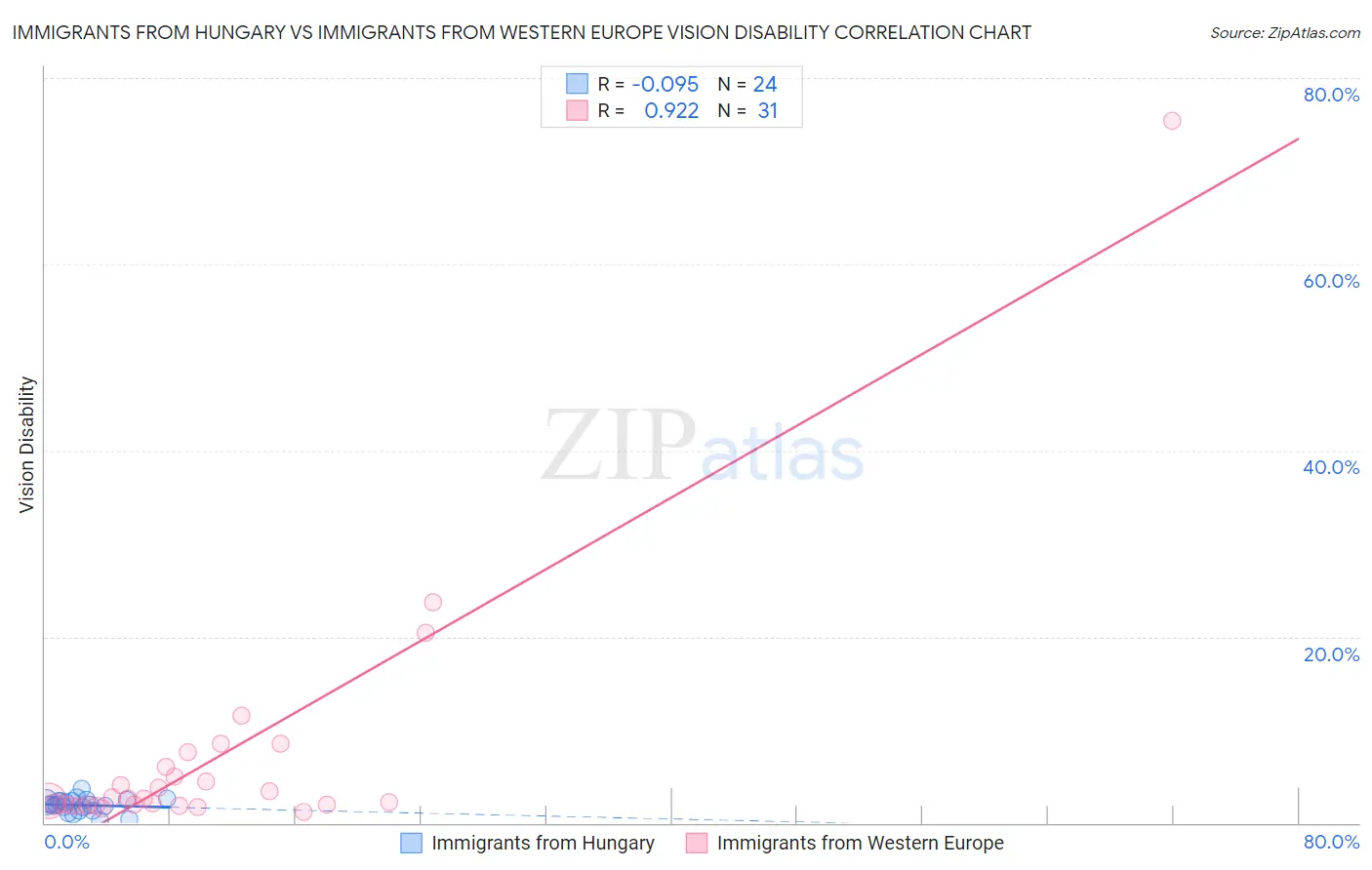 Immigrants from Hungary vs Immigrants from Western Europe Vision Disability