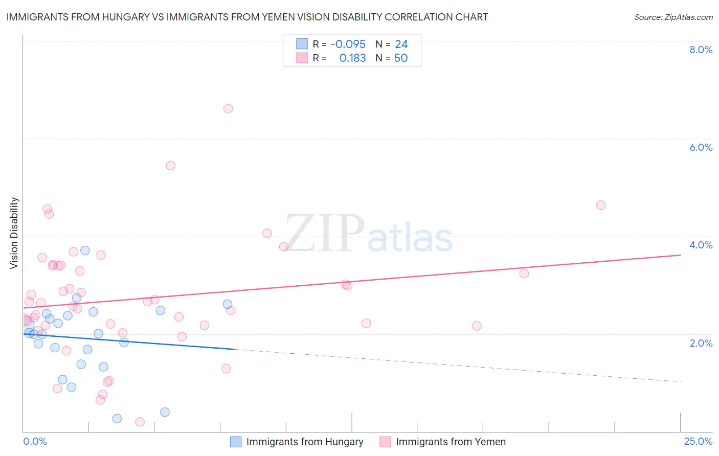 Immigrants from Hungary vs Immigrants from Yemen Vision Disability