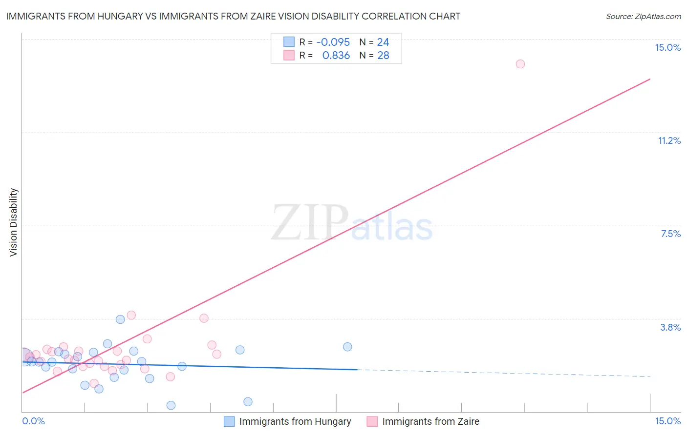 Immigrants from Hungary vs Immigrants from Zaire Vision Disability