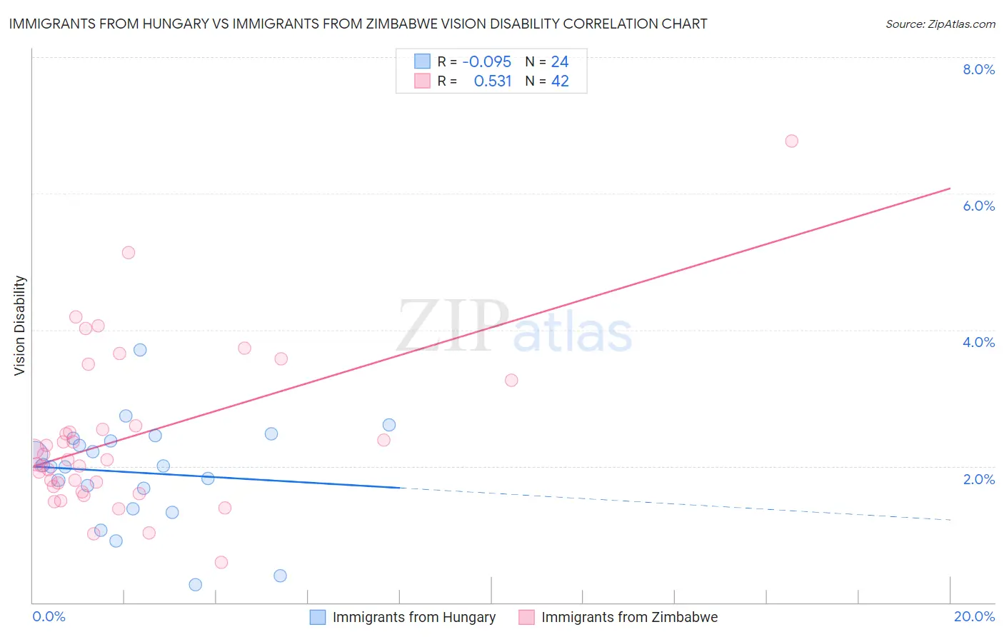 Immigrants from Hungary vs Immigrants from Zimbabwe Vision Disability