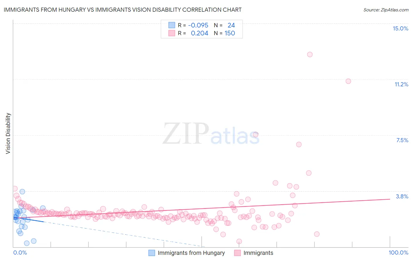 Immigrants from Hungary vs Immigrants Vision Disability