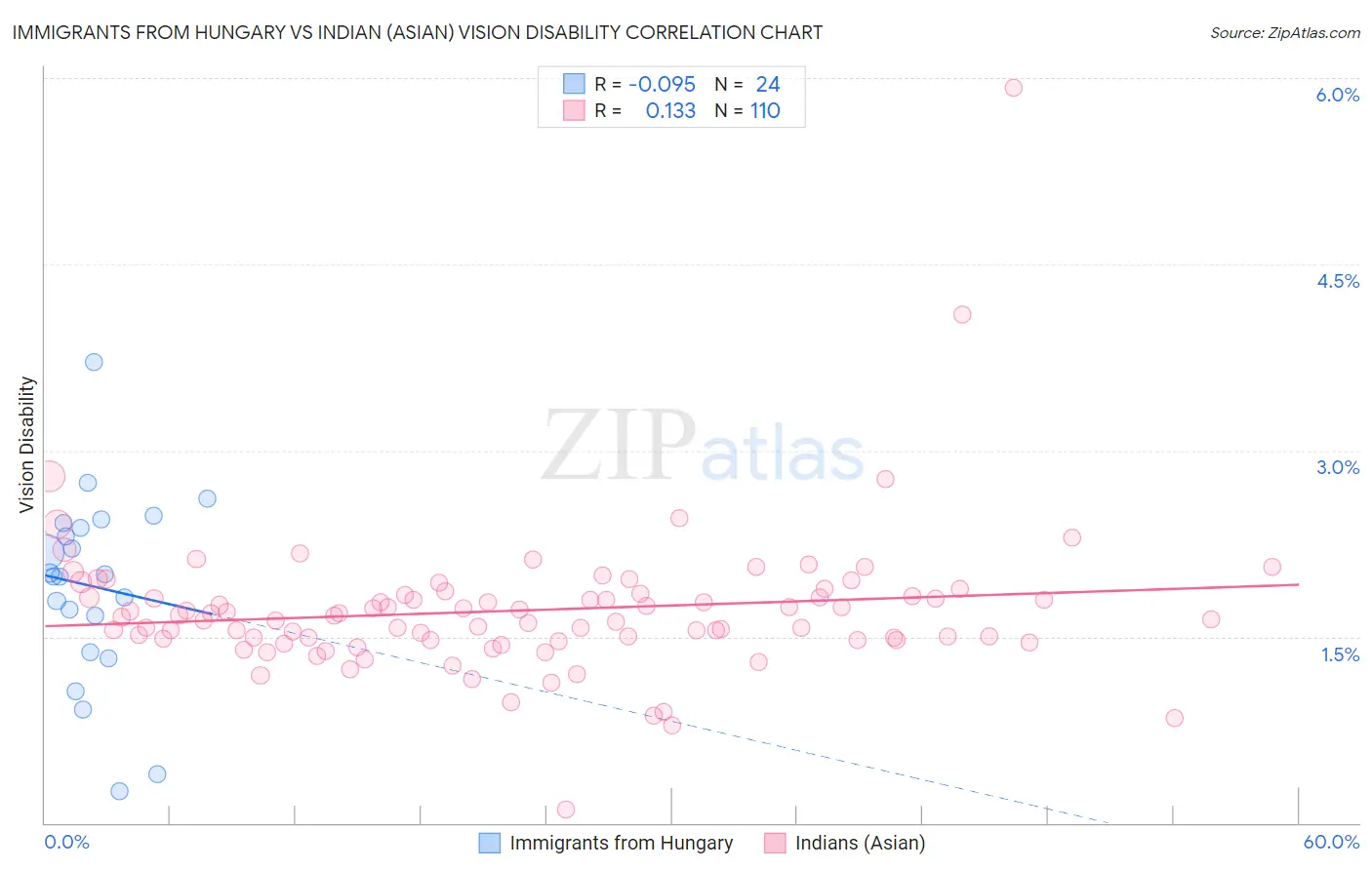 Immigrants from Hungary vs Indian (Asian) Vision Disability