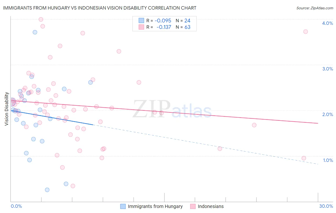 Immigrants from Hungary vs Indonesian Vision Disability