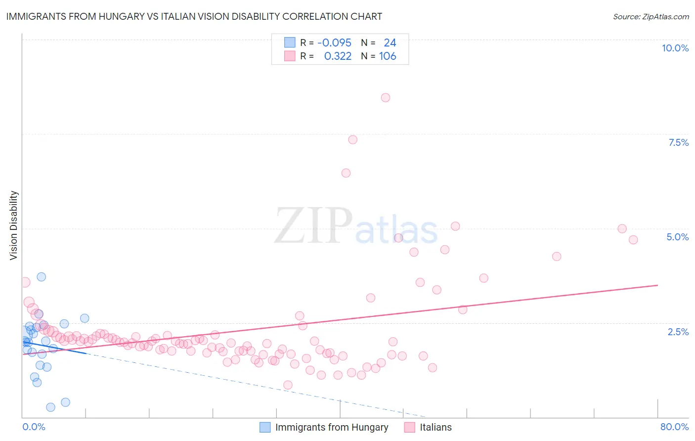 Immigrants from Hungary vs Italian Vision Disability