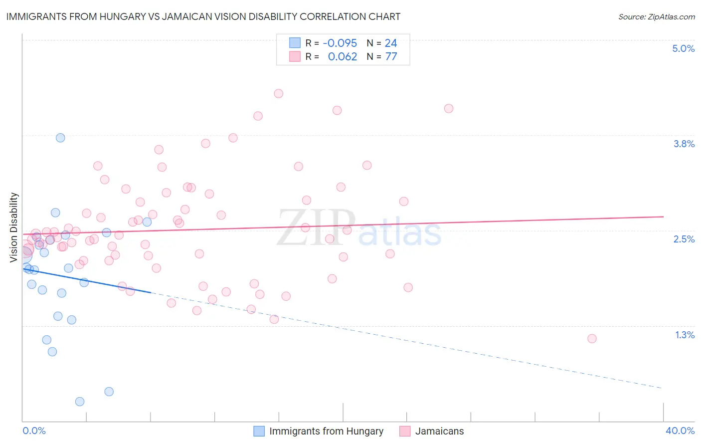 Immigrants from Hungary vs Jamaican Vision Disability