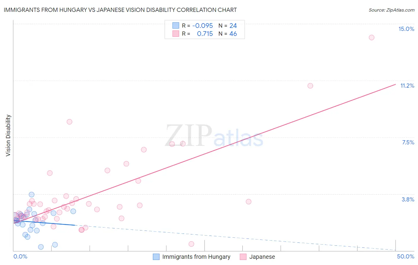 Immigrants from Hungary vs Japanese Vision Disability