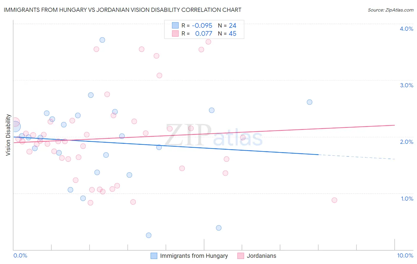 Immigrants from Hungary vs Jordanian Vision Disability