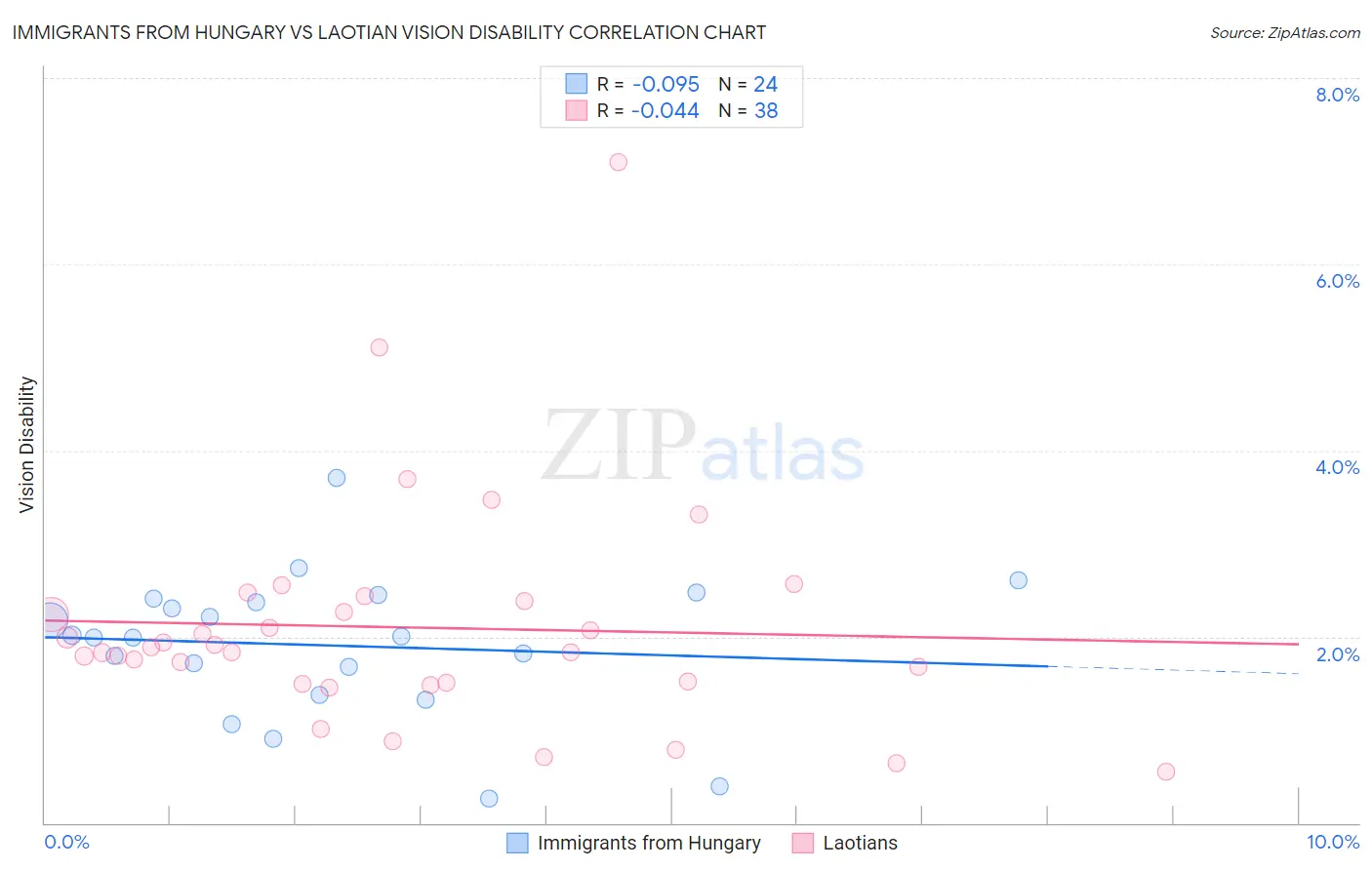 Immigrants from Hungary vs Laotian Vision Disability